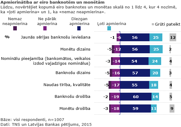 Latvijas iedzīvotāju ir pieraduši pie eiro un ir apmierināti ar eiro naudas dizainu.