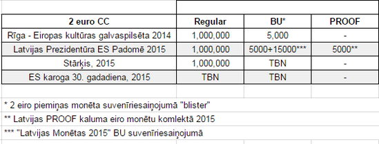 Latvijas 2 eiro piemiņas monētu tirāža